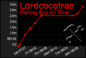 Total Graph of Lordcocotrap