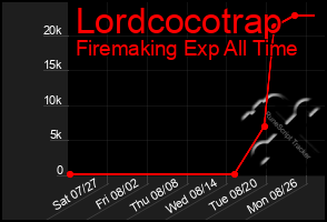 Total Graph of Lordcocotrap