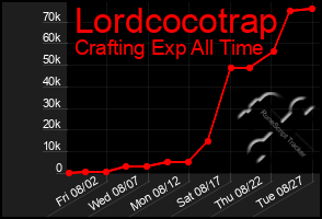 Total Graph of Lordcocotrap