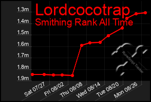 Total Graph of Lordcocotrap