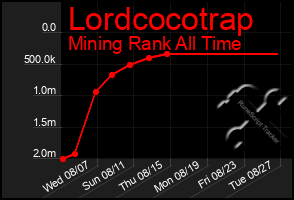 Total Graph of Lordcocotrap