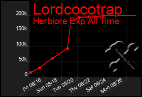 Total Graph of Lordcocotrap