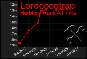 Total Graph of Lordcocotrap