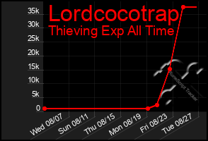 Total Graph of Lordcocotrap