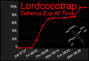 Total Graph of Lordcocotrap