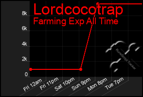 Total Graph of Lordcocotrap