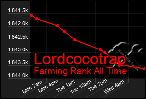 Total Graph of Lordcocotrap