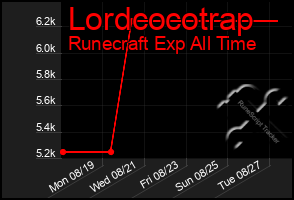 Total Graph of Lordcocotrap