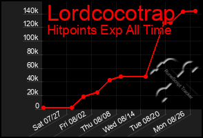 Total Graph of Lordcocotrap