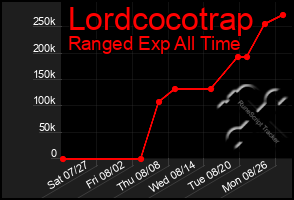 Total Graph of Lordcocotrap