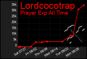 Total Graph of Lordcocotrap