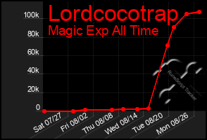 Total Graph of Lordcocotrap