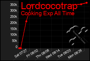 Total Graph of Lordcocotrap