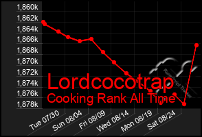 Total Graph of Lordcocotrap