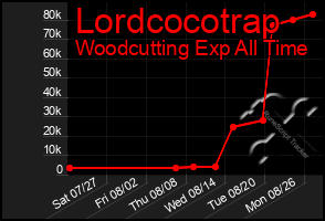 Total Graph of Lordcocotrap