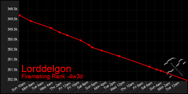 Last 31 Days Graph of Lorddelgon