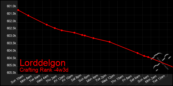 Last 31 Days Graph of Lorddelgon