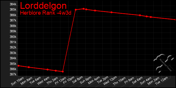 Last 31 Days Graph of Lorddelgon