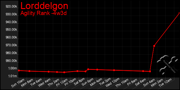 Last 31 Days Graph of Lorddelgon