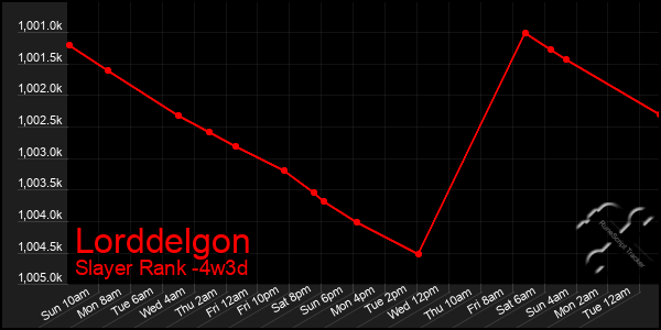 Last 31 Days Graph of Lorddelgon