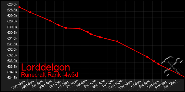 Last 31 Days Graph of Lorddelgon