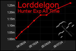 Total Graph of Lorddelgon