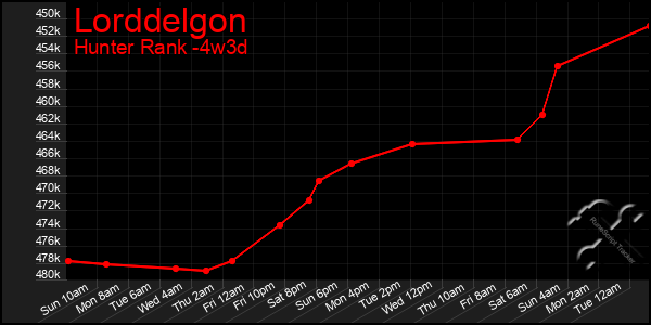 Last 31 Days Graph of Lorddelgon