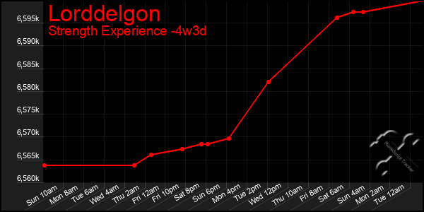 Last 31 Days Graph of Lorddelgon