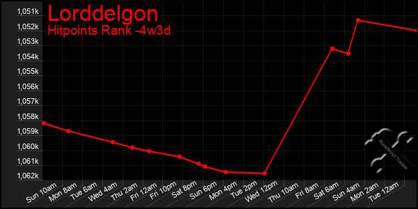 Last 31 Days Graph of Lorddelgon