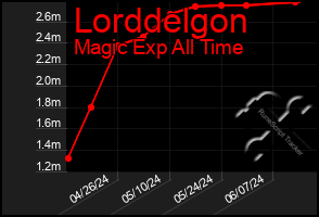 Total Graph of Lorddelgon