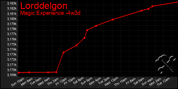 Last 31 Days Graph of Lorddelgon