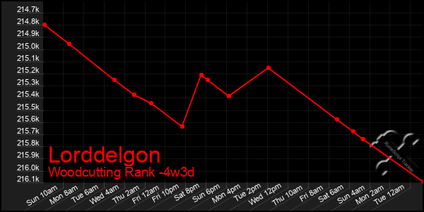 Last 31 Days Graph of Lorddelgon