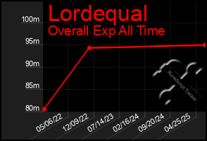 Total Graph of Lordequal