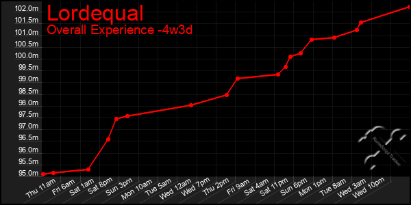 Last 31 Days Graph of Lordequal