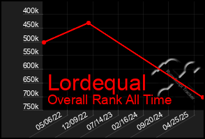 Total Graph of Lordequal