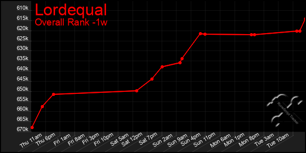 Last 7 Days Graph of Lordequal
