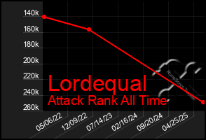 Total Graph of Lordequal