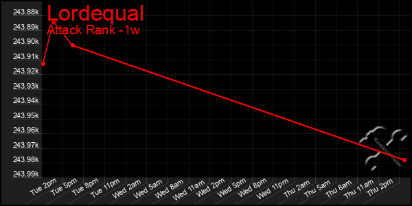 Last 7 Days Graph of Lordequal