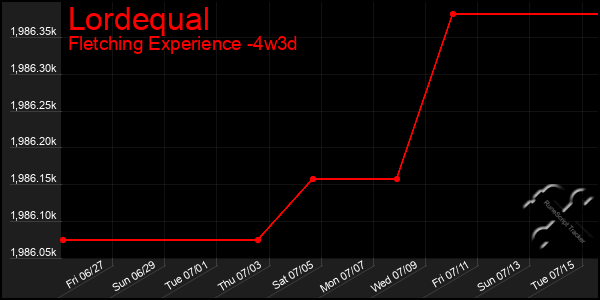 Last 31 Days Graph of Lordequal