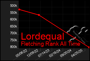 Total Graph of Lordequal