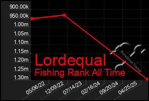 Total Graph of Lordequal