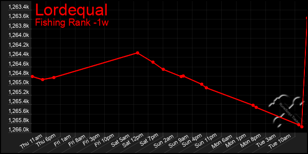 Last 7 Days Graph of Lordequal