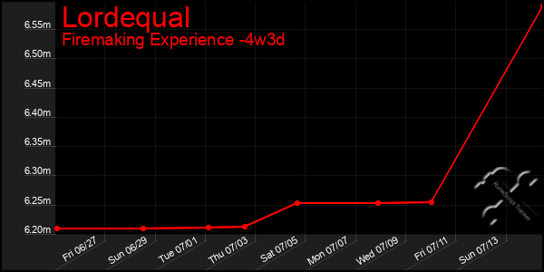 Last 31 Days Graph of Lordequal