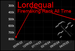 Total Graph of Lordequal