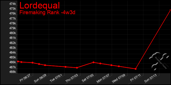 Last 31 Days Graph of Lordequal