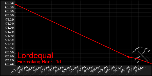 Last 24 Hours Graph of Lordequal