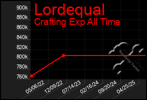 Total Graph of Lordequal