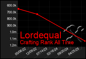 Total Graph of Lordequal