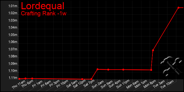 Last 7 Days Graph of Lordequal
