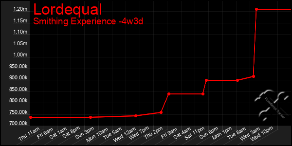 Last 31 Days Graph of Lordequal